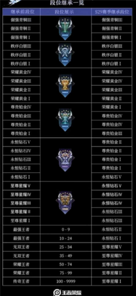 王者荣耀s30段位继承表最新    s30赛季段位继承规则介绍[多图]图片2