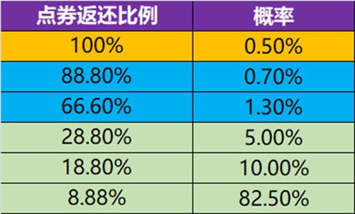 王者荣耀手游消费点券返利的最高上限是多少