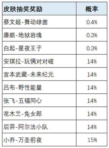 王者荣耀手游荣耀之战的皮肤一览
