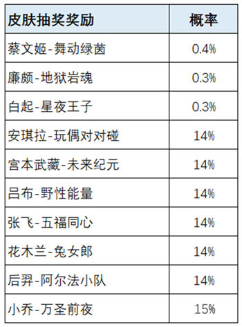 王者荣耀手游荣耀之战的皮肤一览