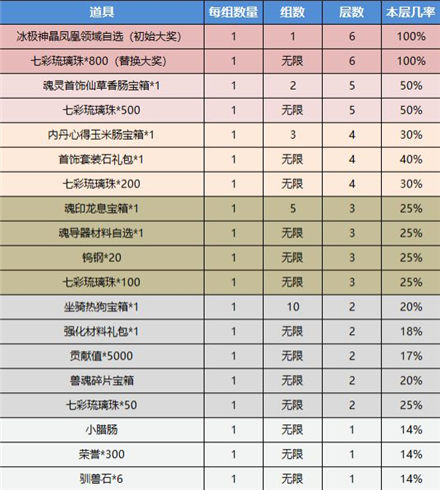 斗罗大陆h5琉璃探宝攻略   2022琉璃探宝所有奖励概率一览[多图]图片3