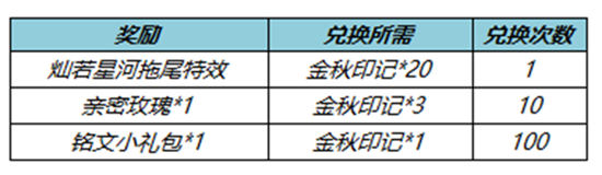 王者荣耀七周年拖尾怎么弄   七周年拖尾获取攻略[多图]图片2