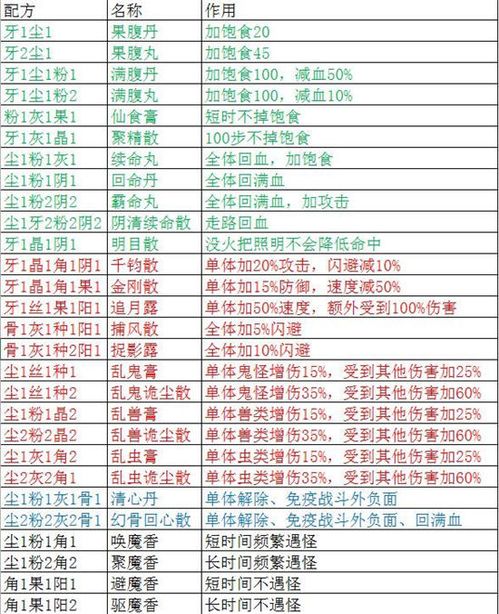 盗墓长生印炼药配方大全   2022最新炼丹配方公式汇总[多图]图片1