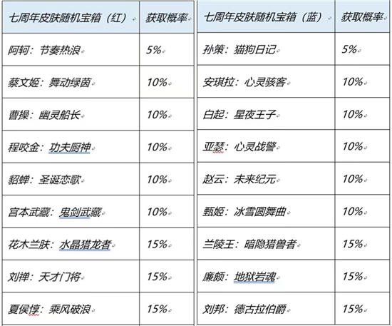 王者荣耀七周年限免皮肤有哪些   7周年免费限免皮肤一览[多图]图片1