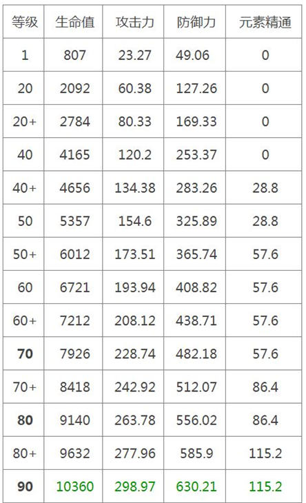 原神纳西妲90级属性一览   最新纳西妲90级属性[多图]图片1