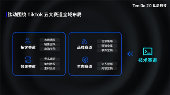 重磅 | 钛动科技亮相TikTok大会 独家代表分享TikTok全域布局成功经验