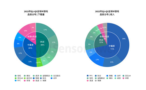 2022全球IP游戏市场洞察 IP游戏贡献全球畅销手游收入的24%