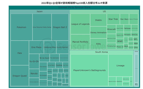 2022全球IP游戏市场洞察 