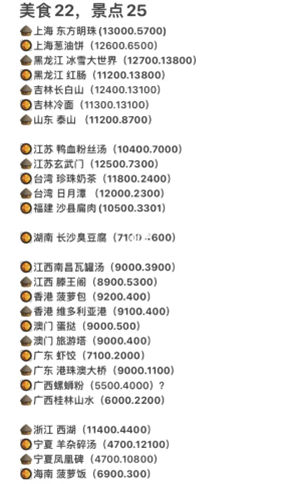 羊了个羊景点美食怎么打卡 羊了个羊景点美食打卡介绍